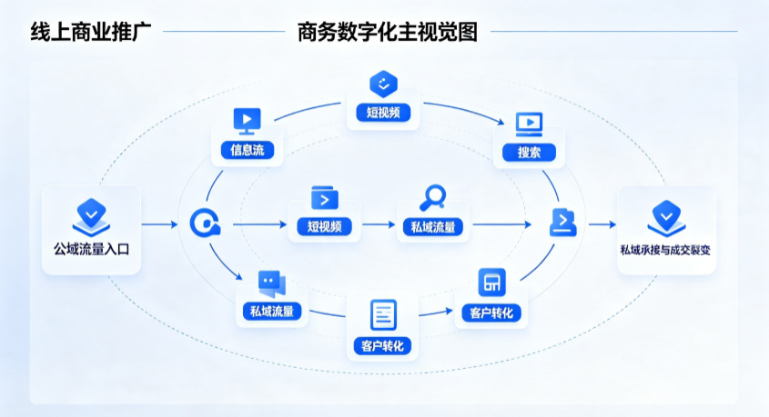 灞桥区线上商业推广怎么做？全域流量闭环搭建与低成本转化实战指南